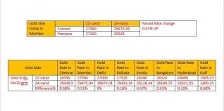 todays gold rate across all major cities in india india