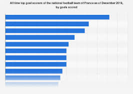 The clock on your device must be set correctly. France All Time Top Goal Scorers Of The Football Team 2019 Statista