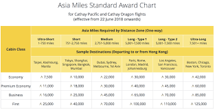 Cathay Pacific Devalues Asia Miles Overhauls Earning And