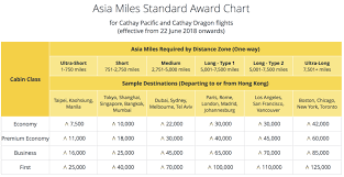 cathay pacific devalues asia miles overhauls earning and