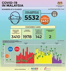 Gejala infeksi virus corona umumnya akan berkembang dari hari ke hari. Kenyataan Akhbar Kpk 22 April 2020 Situasi Semasa Jangkitan Penyakit Coronavirus 2019 Covid 19 Di Malaysia From The Desk Of The Director General Of Health Malaysia