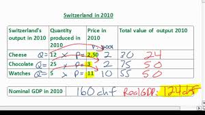 G gdp t gdp 0 1 t 1. Real Gdp And The Gdp Deflator Youtube