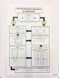 Solving Quadratic Equations By Graphing Flowchart Graphic Organizer Solving Quadratic Equations Solving Quadratics Graphing Quadratics