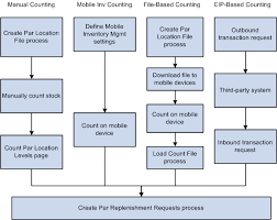 Inventory Count Process Flow