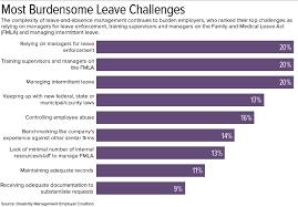 Employers Use Technology And Outsourcing To Ease Leave