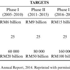 The company should have an. Pdf Health Biotechnology In Malaysia Issues And Challenges Faced By The Innovative Biotechnology Firms