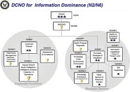 31 Specific Opnav N2 N6 Organization Chart