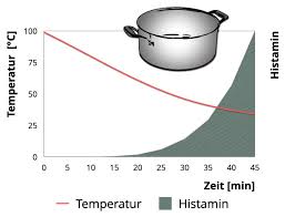 Woran erkennt man eine histaminintoleranz? Warum Sind Aufgewarmte Gerichte Bei Histaminintoleranz Gefahrlich Blog
