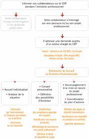 Maybe you would like to learn more about one of these? Le Conseil En Evolution Professionnelle Cep Constructys