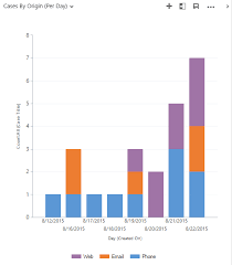 Charts Dynamics 365 Wizardry