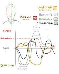 Los períodos de sentirse triste y deprimido pueden alternar con períodos de excitación y actividad intensa o de sentirse malhumorado e irritable. Mania Wikipedia