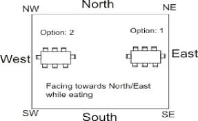 Vastu For Dining Room Vastu Tips For Dining Room Vastu Colors