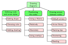 work breakdown structures aka wbs diagrams tikz example