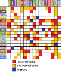 Pokemon Type Chart Gen 2 5 Www Bedowntowndaytona Com