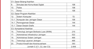 Modul komputer dan jaringan dasar kurikulum 2013 revisi 2017 mengenal pada modul komputer dan jaringan dasar memang sudah saling diterapkan di pendidikan sekarang kompetisi ini masuk dalam kurikulum 2013 revisi 2017meski materinya sudah lama diterbitkan namun sudah ada pembaruan di tahun 2017 sampai saat ini. Download Silabus Produktif Tkj 2017 Produktif Tkj