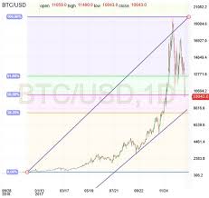 Bitcoin Down 50 From All Time Highs Investing Com