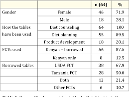 Usda food composition database, 1 oz. Fao Food Composition Table