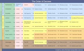 Infographic The Order Of Decrees Denominational Comparison