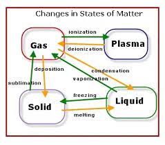 Matter can exist in three states, either as a solid, a. Why Are There Only Three Types Of Matter Quora