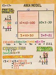 Learn how it works and creative ways to teach it. Multiplication Area Model Partial Products Expanded Form Distributive Property Standard Algorithm Envision Math Fifth Grade Math Math Instruction