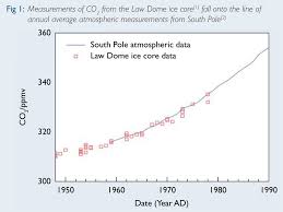 Ice Cores And Climate Change Publication British