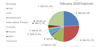 A house will cost you $3m. What Does It Really Cost To Travel Full Time In An Rv February Budget Report 2018
