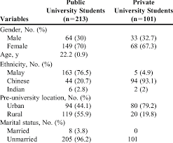 Malaysian students who study in these schools will get an international qualification without leaving the country. Demographic Characteristics Of Fourth Year Bachelor Of Pharmacy Download Table