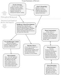 Moral Development In Business Ethics An Examination And Critique Springerlink