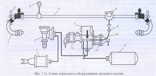 7.6 Тормозное оборудование грузовых вагонов