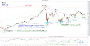 On this chart, we see again that the pinbar at the top of the expansion phase signaled that it was time for the currency pair to be sold off by the institutional players. Weekly Technical Outlook On Major Stock Indices 25 Jun To 29 June 2018