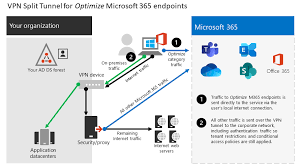 Overview Vpn Split Tunneling With Office 365 Microsoft 365 Enterprise Microsoft Docs