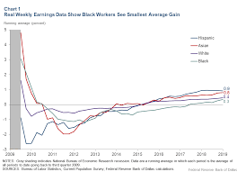 As Wages Rise Are Black Workers Seeing The Smallest Gains