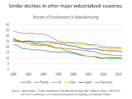 Long Term Job Decline In U S Manufacturing These Jobs Are