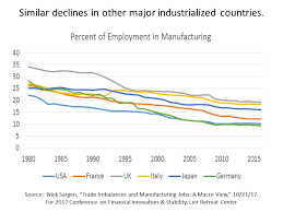 long term job decline in u s manufacturing these jobs are