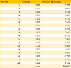 How To Save 1 Lakh In 18 Months With No Savings Scripbox