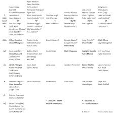 2016 Mlb Draft Oakland As Organizational Depth Chart