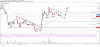 Cardano Ada Price Hesitates But Further Gains Seem Likely