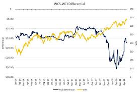 Quantifying The Effects Of Canadas Takeaway Trouble Oil