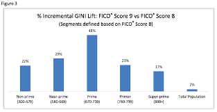 How Analytics Developers Can Game Model Results Fico