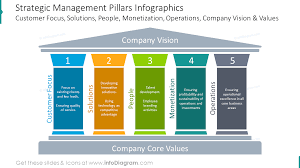 13 Corporate Strategy Pillars Graphic Charts Ppt Template For Business Plans And Project Management Operations Presentation Corporate Strategy Infographic Business Strategy Management