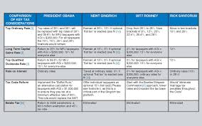 Presidental Candidate Tax Comparison Update Withum