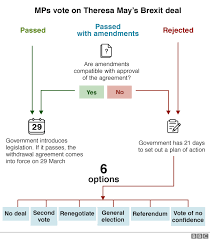 Bbc Flow Chart Of What Could Happen Next 6 Outcomes If Mps