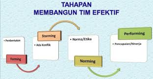 Lampiran surat keputusan ketua pengadilan negeri pagar alam nomor : Membangun Tim Kerja Efektif Dalam Proyek Perubahan Arali2008 Opini Dari Fakta Empiris