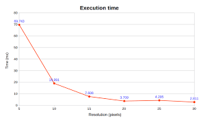 Figure A9 Chart Of Radio Coverage Execution Times For