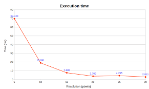 figure a9 chart of radio coverage execution times for