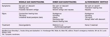 Image result for Inner Ear Decompression Sickness