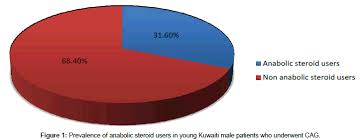 Why would athletes take steroids? Coronary Artery Profile Of Young Kuwaiti Males On Anabolic Steroids Scitechnol
