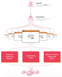 Buy cvv and dumps in online shop cc. Virus Bulletin Vb2019 Paper Inside Magecart The History Behind The Covert Card Skimming Assault On The E Commerce Industry