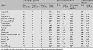 Diet, along with lifestyle factors, is an important determinant of the health status of an individual and of a community. Level Of Agreement Between Multiple Monthly 24 Hour Recalls And Ffq In Download Table