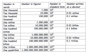 Number Chart Everyday Math Number Words Chart Money Chart